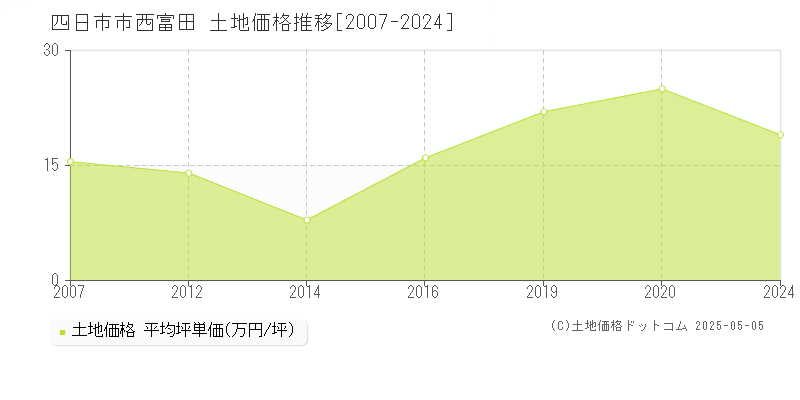 西富田(四日市市)の土地価格推移グラフ(坪単価)[2007-2024年]