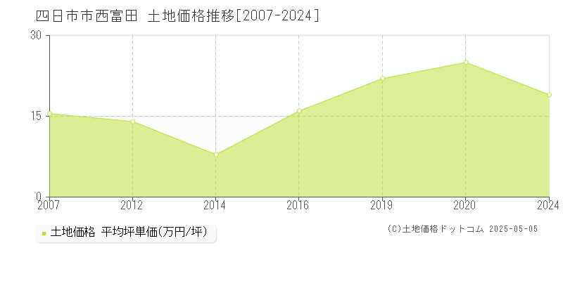 四日市市西富田の土地価格推移グラフ 