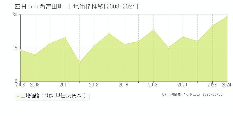 西富田町(四日市市)の土地価格推移グラフ(坪単価)[2008-2024年]