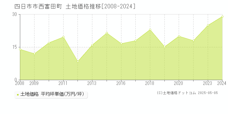 四日市市西富田町の土地価格推移グラフ 