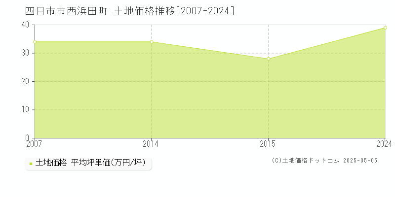 西浜田町(四日市市)の土地価格推移グラフ(坪単価)[2007-2024年]