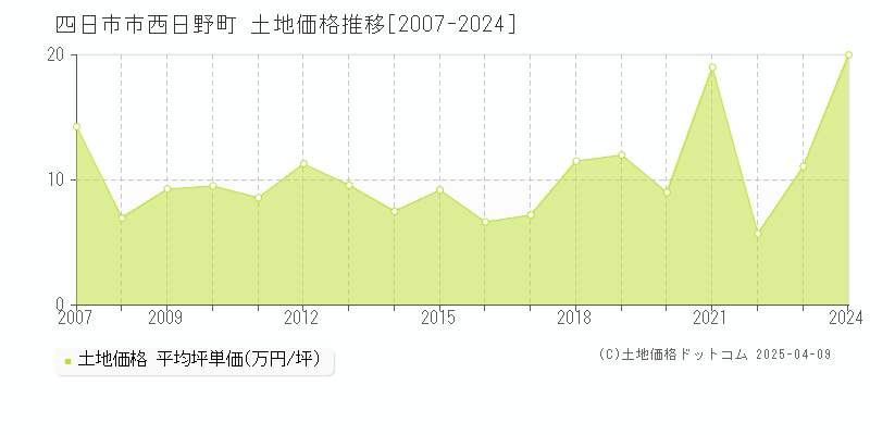 四日市市西日野町の土地価格推移グラフ 