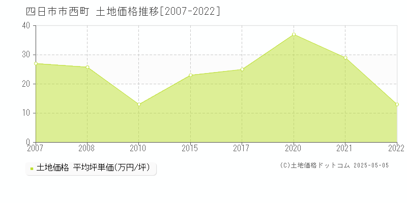 西町(四日市市)の土地価格推移グラフ(坪単価)[2007-2022年]