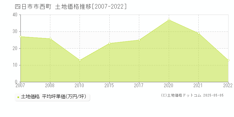 四日市市西町の土地価格推移グラフ 