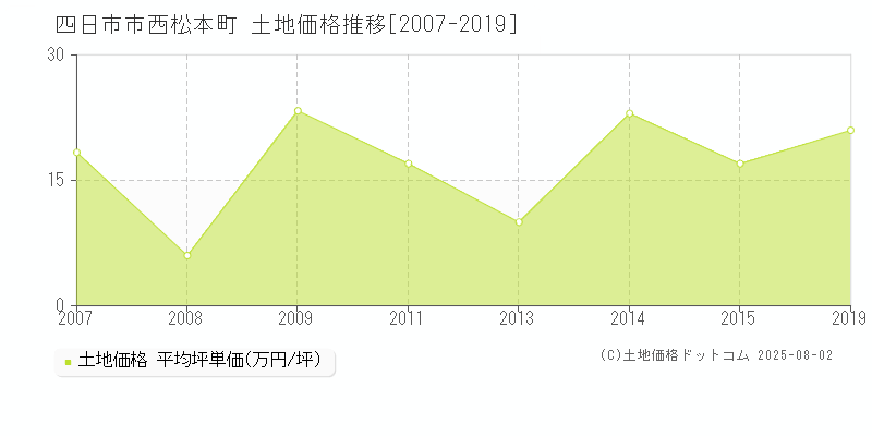 西松本町(四日市市)の土地価格推移グラフ(坪単価)[2007-2019年]