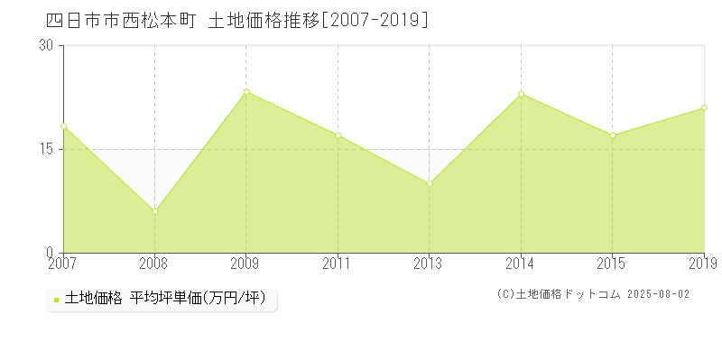 四日市市西松本町の土地価格推移グラフ 