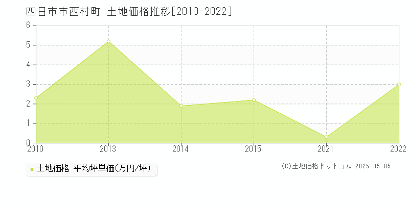 西村町(四日市市)の土地価格推移グラフ(坪単価)[2010-2022年]