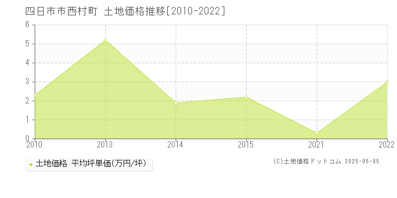 四日市市西村町の土地価格推移グラフ 