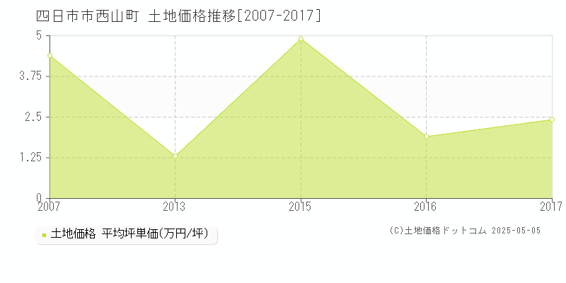 西山町(四日市市)の土地価格推移グラフ(坪単価)[2007-2017年]