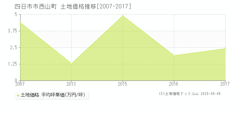 四日市市西山町の土地価格推移グラフ 