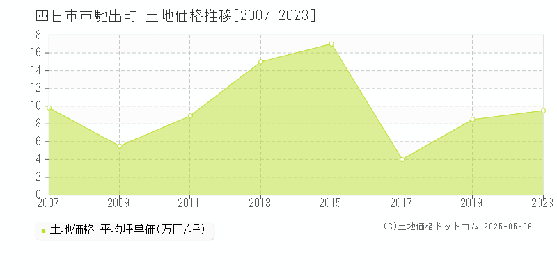 馳出町(四日市市)の土地価格推移グラフ(坪単価)[2007-2023年]