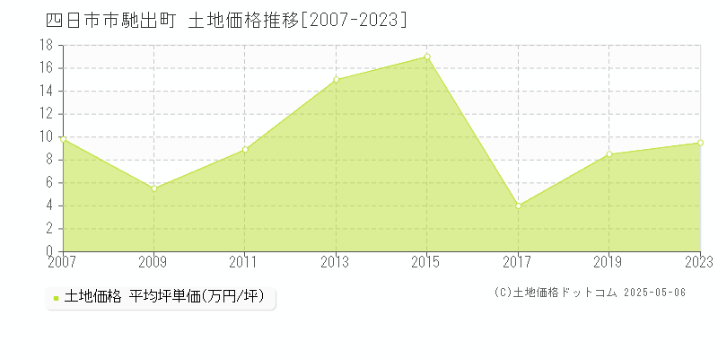 四日市市馳出町の土地価格推移グラフ 