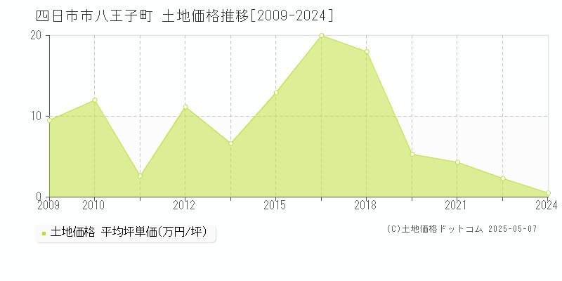 八王子町(四日市市)の土地価格推移グラフ(坪単価)[2009-2024年]