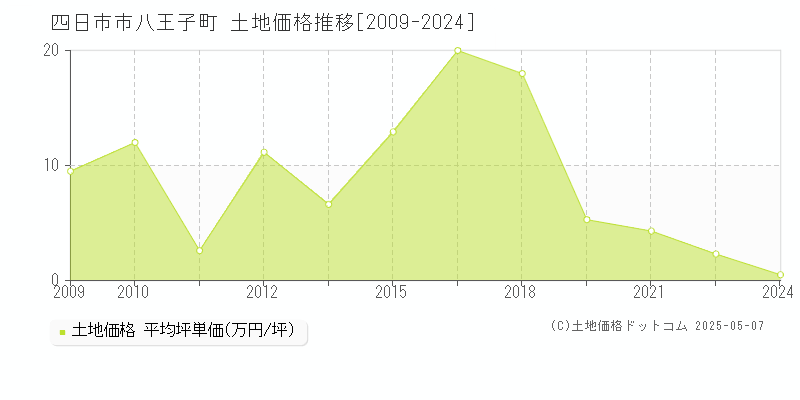 四日市市八王子町の土地価格推移グラフ 