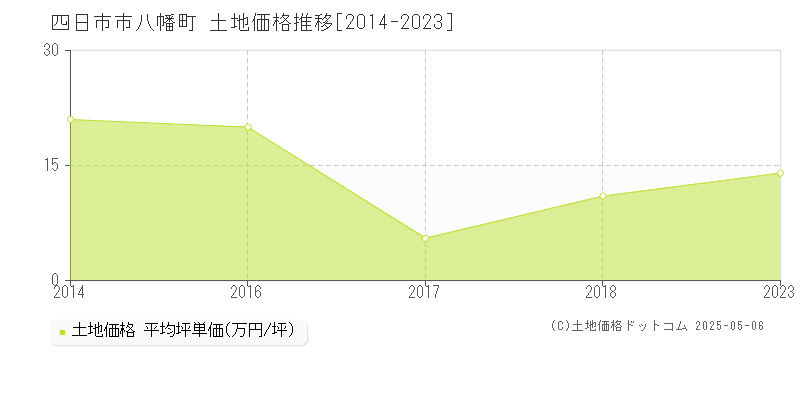 八幡町(四日市市)の土地価格推移グラフ(坪単価)[2014-2023年]