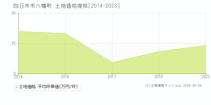 四日市市八幡町の土地価格推移グラフ 