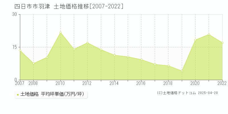 四日市市羽津の土地価格推移グラフ 