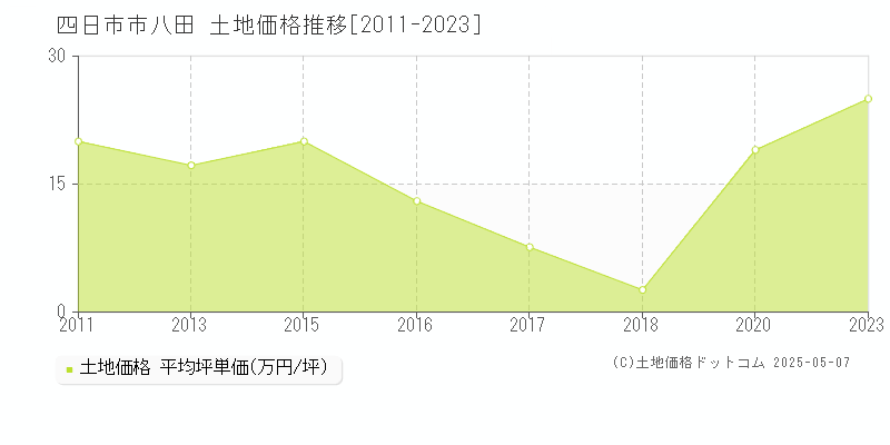 八田(四日市市)の土地価格推移グラフ(坪単価)[2011-2023年]