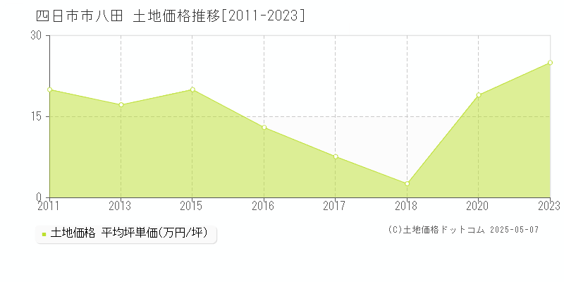 四日市市八田の土地価格推移グラフ 