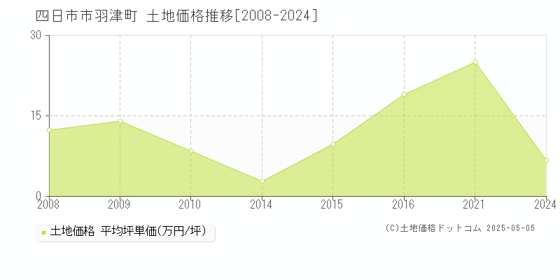 羽津町(四日市市)の土地価格推移グラフ(坪単価)[2008-2024年]