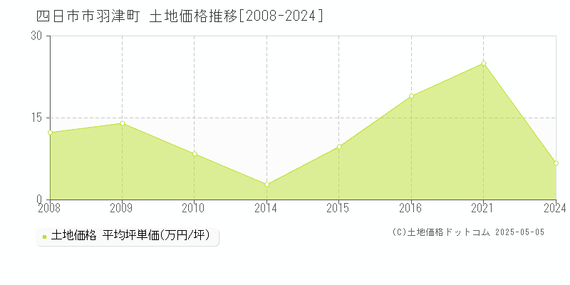 四日市市羽津町の土地取引価格推移グラフ 