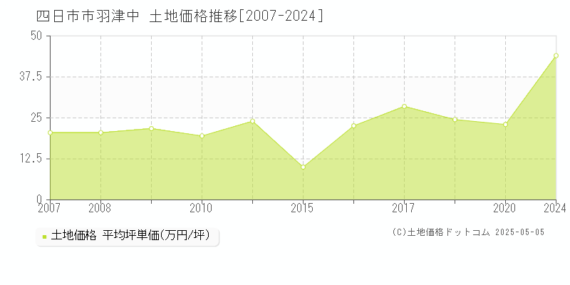 羽津中(四日市市)の土地価格推移グラフ(坪単価)[2007-2024年]