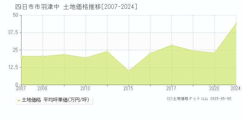 四日市市羽津中の土地価格推移グラフ 