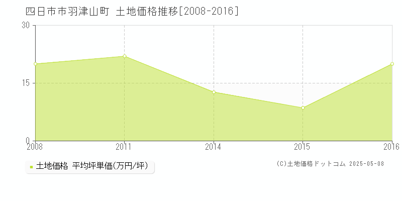 羽津山町(四日市市)の土地価格推移グラフ(坪単価)[2008-2016年]