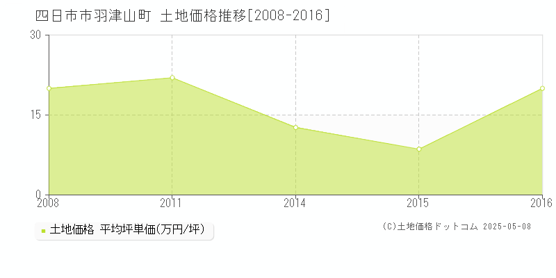 四日市市羽津山町の土地価格推移グラフ 