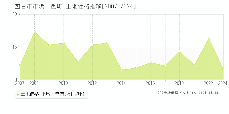 浜一色町(四日市市)の土地価格推移グラフ(坪単価)[2007-2024年]