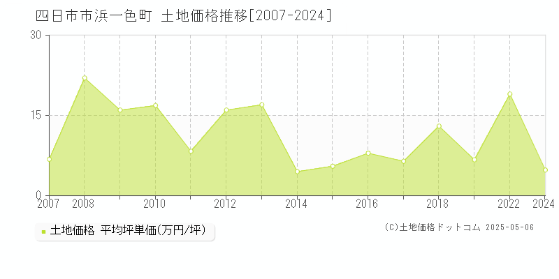 四日市市浜一色町の土地価格推移グラフ 