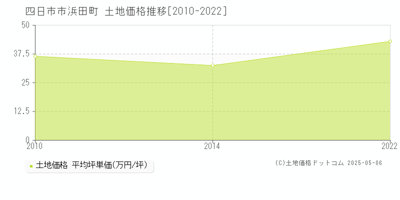 浜田町(四日市市)の土地価格推移グラフ(坪単価)[2010-2022年]