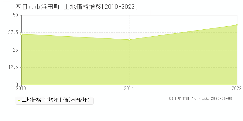 四日市市浜田町の土地価格推移グラフ 