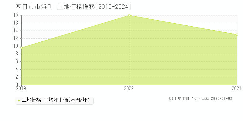 浜町(四日市市)の土地価格推移グラフ(坪単価)[2019-2024年]