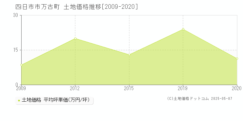 万古町(四日市市)の土地価格推移グラフ(坪単価)[2009-2020年]