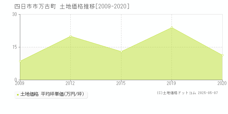 四日市市万古町の土地価格推移グラフ 