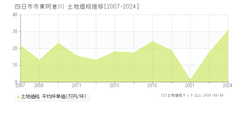 東阿倉川(四日市市)の土地価格推移グラフ(坪単価)[2007-2024年]