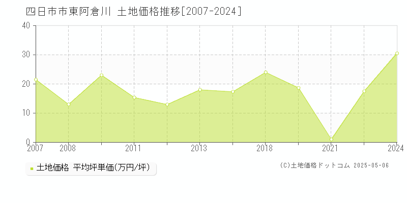 四日市市東阿倉川の土地価格推移グラフ 