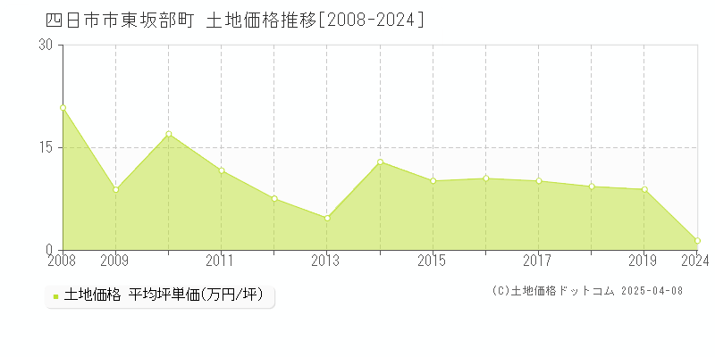 四日市市東坂部町の土地価格推移グラフ 