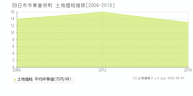 四日市市東垂坂町の土地価格推移グラフ 