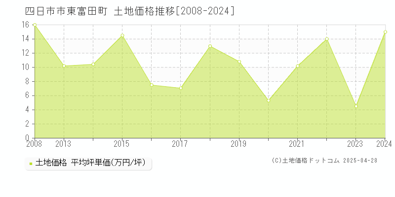 四日市市東富田町の土地価格推移グラフ 