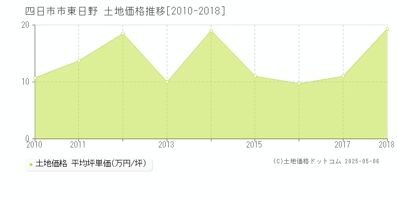 東日野(四日市市)の土地価格推移グラフ(坪単価)[2010-2018年]