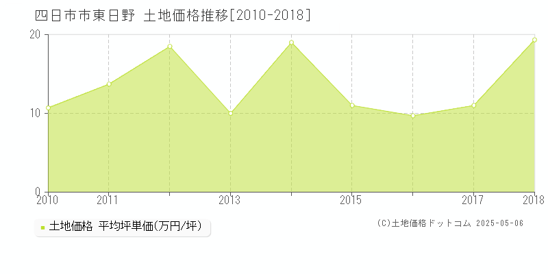 四日市市東日野の土地価格推移グラフ 