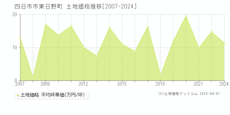 四日市市東日野町の土地価格推移グラフ 