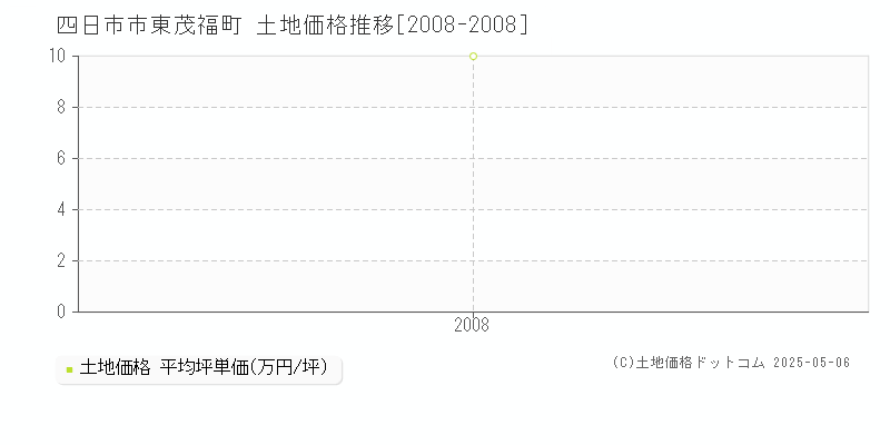 東茂福町(四日市市)の土地価格推移グラフ(坪単価)[2008-2008年]