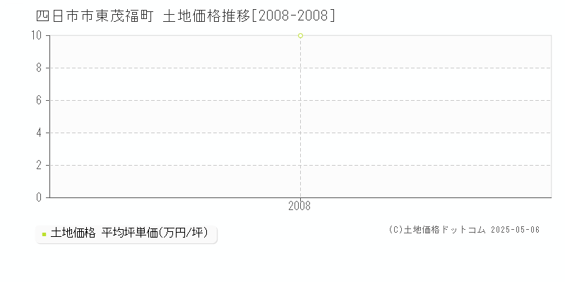 四日市市東茂福町の土地価格推移グラフ 