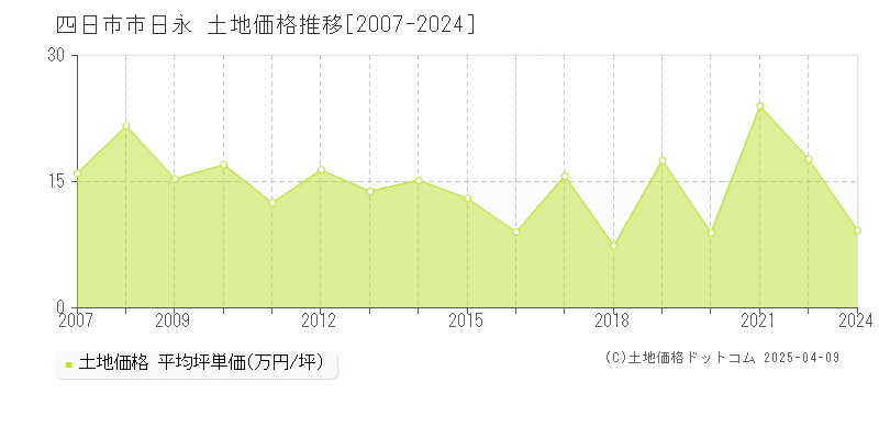 四日市市日永の土地価格推移グラフ 