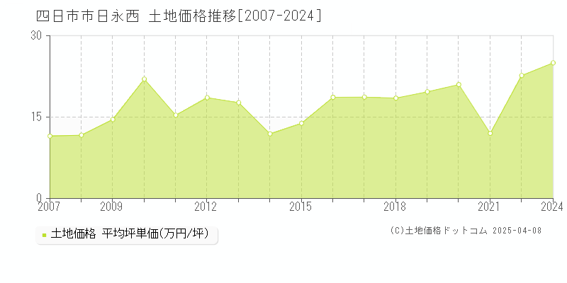 四日市市日永西の土地価格推移グラフ 