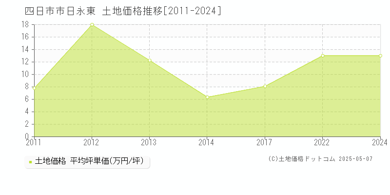 日永東(四日市市)の土地価格推移グラフ(坪単価)[2011-2024年]