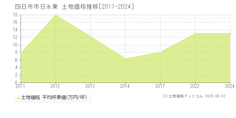 四日市市日永東の土地価格推移グラフ 